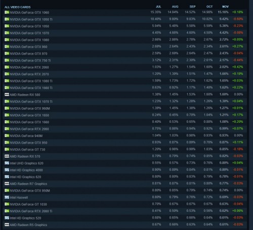 В Steam назвали самые популярные видеокарты и процессоры среди геймеров за ноябрь В Steam назвали самые популярные видеокарты и процессоры среди геймеров за ноябрь