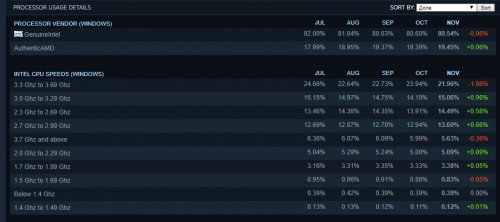 В Steam назвали самые популярные видеокарты и процессоры среди геймеров за ноябрь В Steam назвали самые популярные видеокарты и процессоры среди геймеров за ноябрь