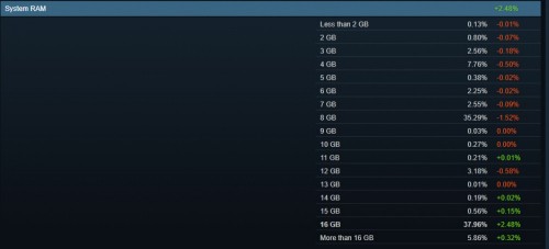 В Steam назвали самые популярные видеокарты и процессоры среди геймеров за ноябрь В Steam назвали самые популярные видеокарты и процессоры среди геймеров за ноябрь