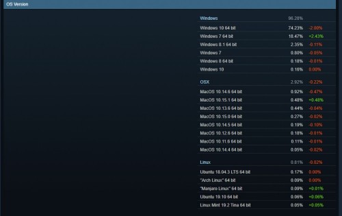 В Steam назвали самые популярные видеокарты и процессоры среди геймеров за ноябрь В Steam назвали самые популярные видеокарты и процессоры среди геймеров за ноябрь