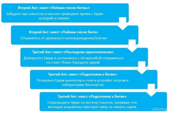 Ведьмак 3 Дикая Охота: Все концовки (Плохая, Хорошая и Лучшая) Ведьмак 3 Дикая Охота: Все концовки (Плохая, Хорошая и Лучшая)