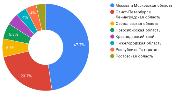 Реклама на сайте xGamers Реклама на сайте xGamers
