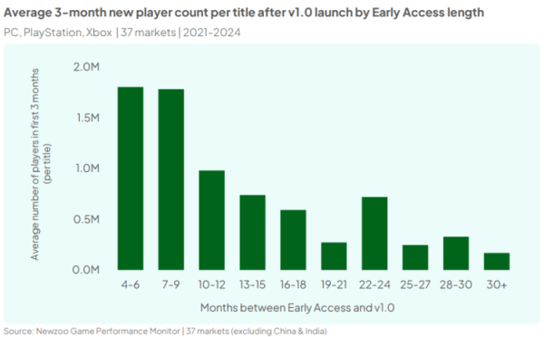 Аналитики: шансы игры на успех серьёзно снижаются после 9 месяцев в раннем доступе Аналитики: шансы игры на успех серьёзно снижаются после 9 месяцев в раннем доступе
