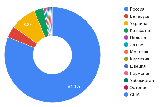 Реклама на сайте xGamers Реклама на сайте xGamers