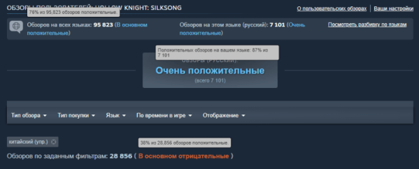 Китайские игроки обрушили рейтинг Hollow Knight: Silksong из-за плохого перевода Китайские игроки обрушили рейтинг Hollow Knight: Silksong из-за плохого перевода