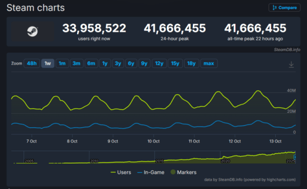 У Steam новый рекорд онлайна — 41,67 млн человек У Steam новый рекорд онлайна — 41,67 млн человек
