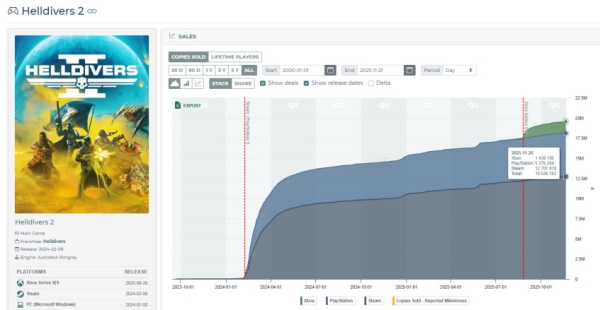 Аналитик: Sony заработала более $1,2 млрд на играх в Steam
