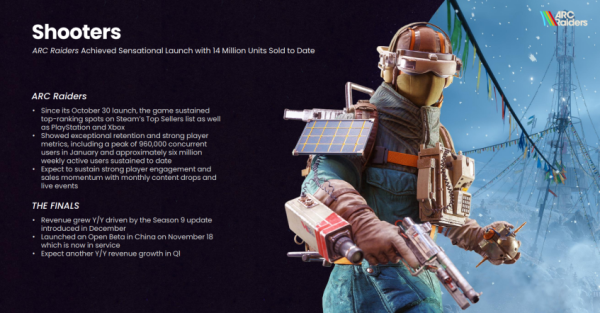 ARC Raiders купили более 14 миллионов раз за 3,5 месяца ARC Raiders купили более 14 миллионов раз за 3,5 месяца