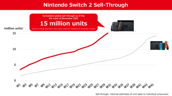 Первая Switch стала самой продаваемой консолью Nintendo &mdash; отчёт