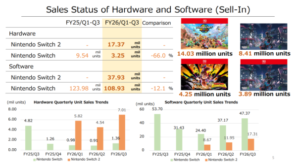 Первая Switch стала самой продаваемой консолью Nintendo &mdash; отчёт