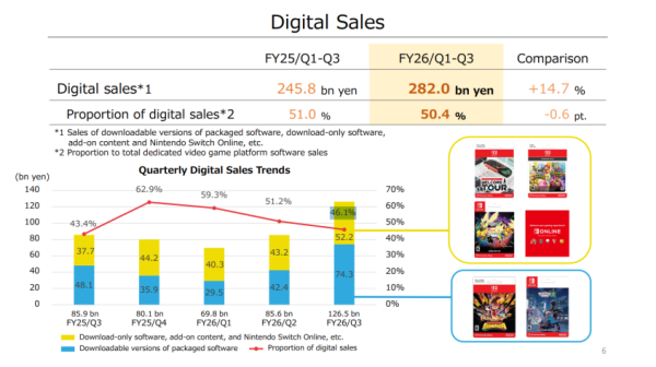 Первая Switch стала самой продаваемой консолью Nintendo &mdash; отчёт