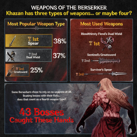 Авторы The First Berserker: Khazan раскрыли статистику игроков и намекнули на работу над новым контентом Авторы The First Berserker: Khazan раскрыли статистику игроков и намекнули на работу над новым контентом