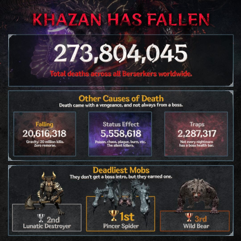 Авторы The First Berserker: Khazan раскрыли статистику игроков и намекнули на работу над новым контентом Авторы The First Berserker: Khazan раскрыли статистику игроков и намекнули на работу над новым контентом