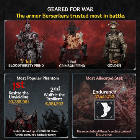 Авторы The First Berserker: Khazan раскрыли статистику игроков и намекнули на работу над новым контентом Авторы The First Berserker: Khazan раскрыли статистику игроков и намекнули на работу над новым контентом