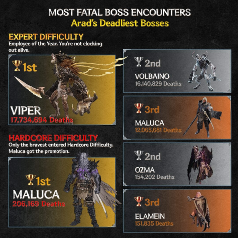 Авторы The First Berserker: Khazan раскрыли статистику игроков и намекнули на работу над новым контентом Авторы The First Berserker: Khazan раскрыли статистику игроков и намекнули на работу над новым контентом