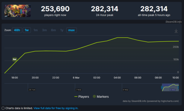 Slay the Spire 2 стартовала в раннем доступе с огромным онлайном