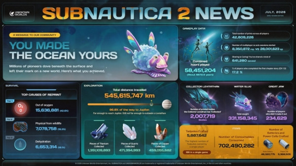 58 млн часов и 545 млн проплытых километров в статистике игроков в Subnautica 2 58 млн часов и 545 млн проплытых километров в статистике игроков в Subnautica 2