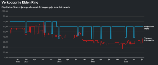 Исследование: физические версии игр для PS5 почти всегда дешевле цифровых Исследование: физические версии игр для PS5 почти всегда дешевле цифровых