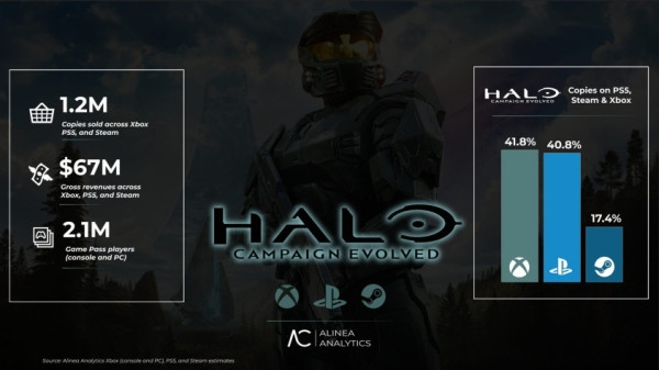 Halo: Campaign Evolved на PS продалась в 16 раз хуже портов Black Ops &mdash; аналитик считает, что игре не хватило мультиплеера