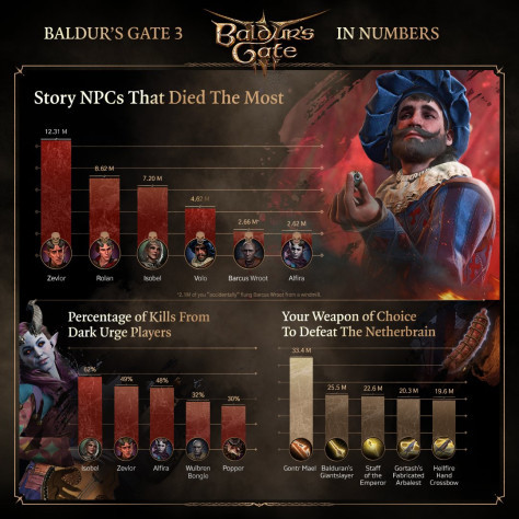 Тысячи модов, миллионы мёртвых NPC и навязчивое сохранение — инфографика по Baldur's Gate III Тысячи модов, миллионы мёртвых NPC и навязчивое сохранение — инфографика по Baldur's Gate III