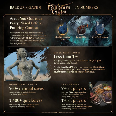 Тысячи модов, миллионы мёртвых NPC и навязчивое сохранение — инфографика по Baldur's Gate III Тысячи модов, миллионы мёртвых NPC и навязчивое сохранение — инфографика по Baldur's Gate III