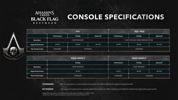 Assassin&rsquo;s Creed Black Flag Resynced: видео с PS5 Pro и режимы работы на консолях